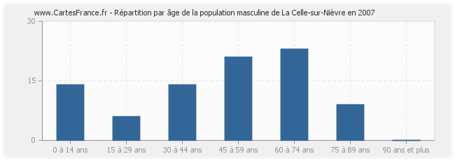 Répartition par âge de la population masculine de La Celle-sur-Nièvre en 2007